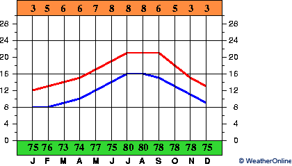 A Coruña