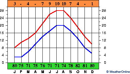 Ancona