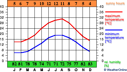 Andravida