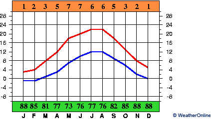 Bremen