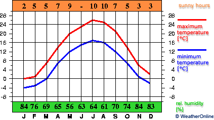 Chişinău