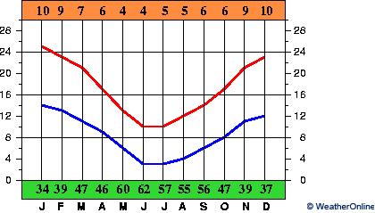 Comodoro Rivadavia